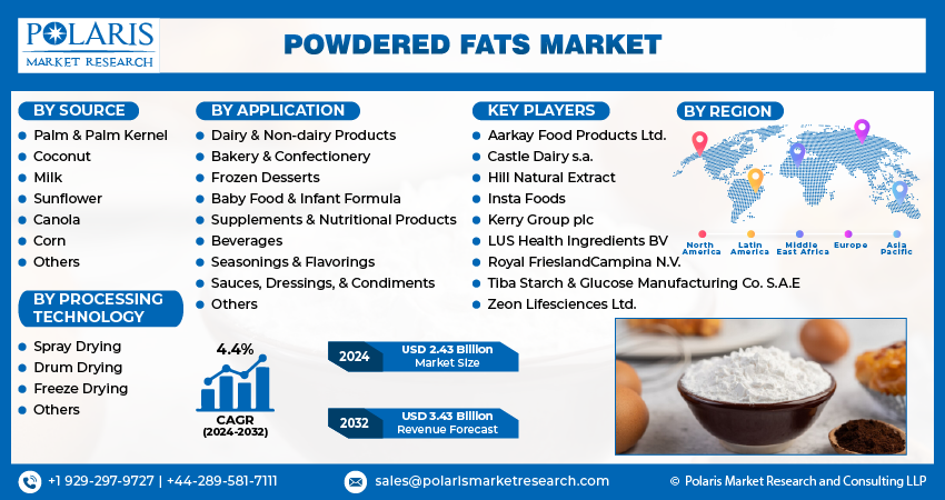 Powdered Fats